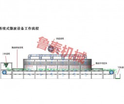 微波烘干滅 菌設備工作流程